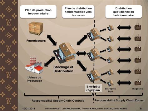 Louis Vuitton supply chain